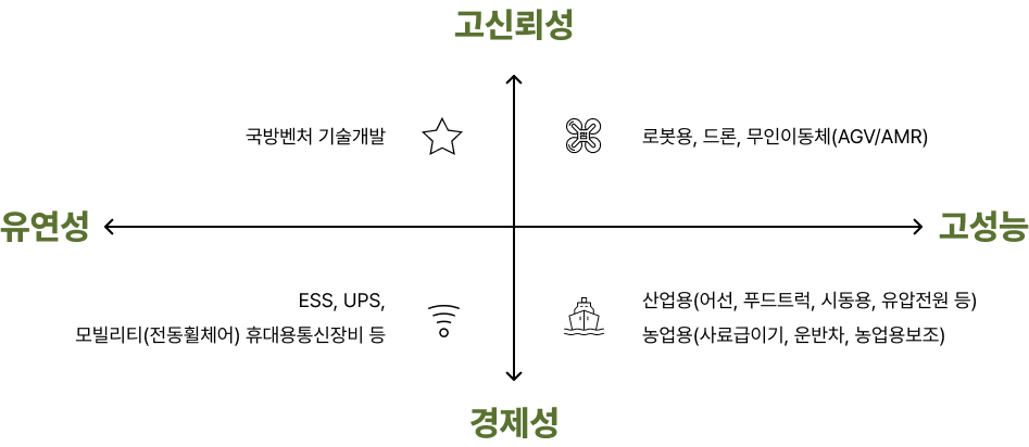 고신뢰성, 고성능, 유연성, 경제성. 국방벤처 기술개발, 로봇용, 드론, 무인이동체(AGV/AMR), ESS, UPS, 모빌리티(전동휠체어) 휴대용통신장비 등, 산업용(어선, 푸드트럭, 시동용, 유압전원 등) 농업용(사료급이기, 운반차, 농업용보조)